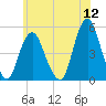 North Channel Bridge tide chart for Sunday, June 12, 2022