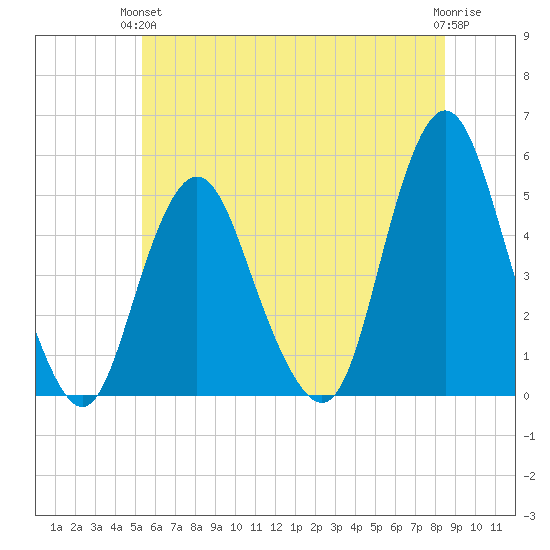 North Channel Bridge tide chart for Monday, June 13, 2022