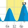 North Channel Bridge tide chart for Monday, June 13, 2022
