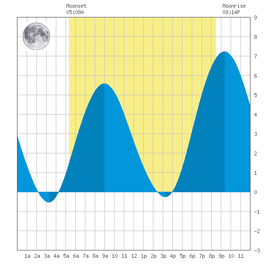 North Channel Bridge tide chart for Tuesday, June 14, 2022