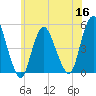 North Channel Bridge tide chart for Thursday, June 16, 2022