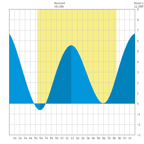 North Channel Bridge tide chart for Friday, June 17, 2022