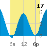 North Channel Bridge tide chart for Friday, June 17, 2022