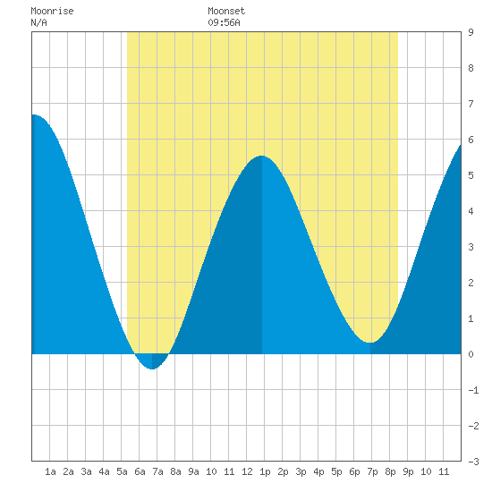 North Channel Bridge tide chart for Saturday, June 18, 2022