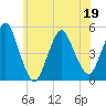 North Channel Bridge tide chart for Sunday, June 19, 2022