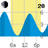 North Channel Bridge tide chart for Monday, June 20, 2022