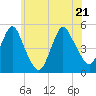 North Channel Bridge tide chart for Tuesday, June 21, 2022