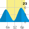 North Channel Bridge tide chart for Thursday, June 23, 2022