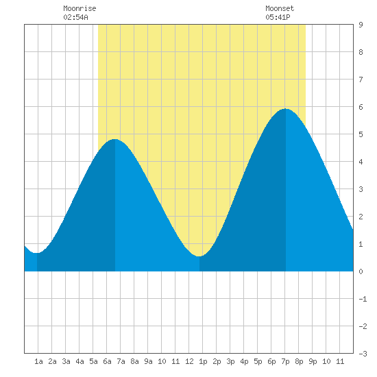 North Channel Bridge tide chart for Saturday, June 25, 2022