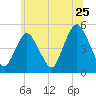 North Channel Bridge tide chart for Saturday, June 25, 2022