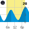 North Channel Bridge tide chart for Tuesday, June 28, 2022