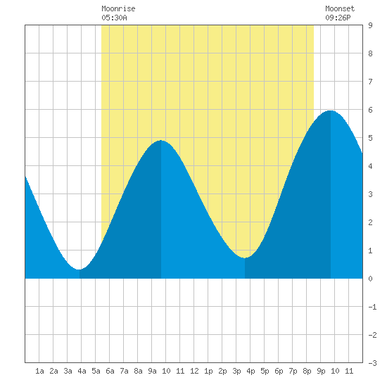 North Channel Bridge tide chart for Wednesday, June 29, 2022