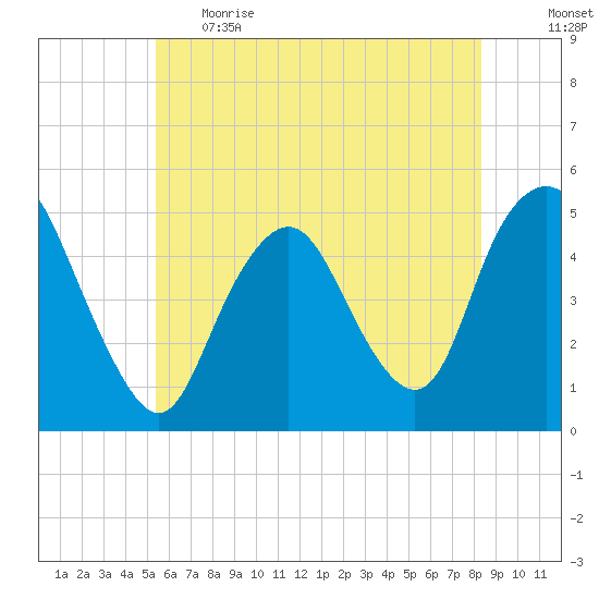 North Channel Bridge tide chart for Thursday, June 2, 2022