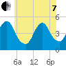 North Channel Bridge tide chart for Tuesday, June 7, 2022