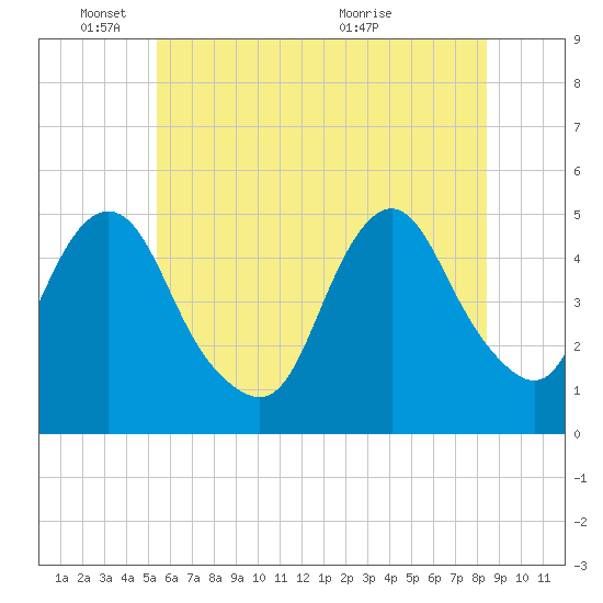 North Channel Bridge tide chart for Wednesday, June 8, 2022