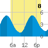 North Channel Bridge tide chart for Wednesday, June 8, 2022