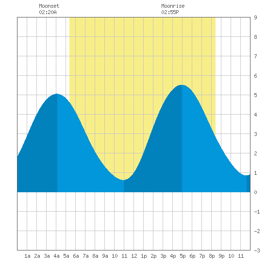 North Channel Bridge tide chart for Thursday, June 9, 2022