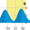 North Channel Bridge tide chart for Thursday, June 9, 2022