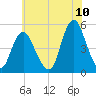 North Channel Bridge tide chart for Sunday, July 10, 2022