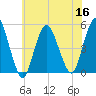 North Channel Bridge tide chart for Saturday, July 16, 2022