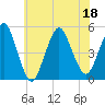 North Channel Bridge tide chart for Monday, July 18, 2022
