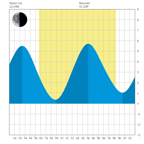 North Channel Bridge tide chart for Wednesday, July 20, 2022