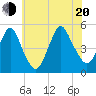 North Channel Bridge tide chart for Wednesday, July 20, 2022