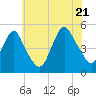 North Channel Bridge tide chart for Thursday, July 21, 2022