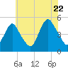 North Channel Bridge tide chart for Friday, July 22, 2022