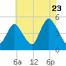 North Channel Bridge tide chart for Saturday, July 23, 2022