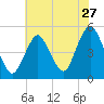 North Channel Bridge tide chart for Wednesday, July 27, 2022