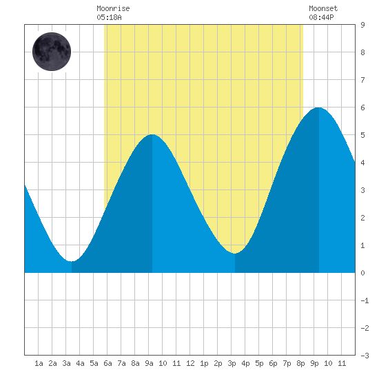 North Channel Bridge tide chart for Thursday, July 28, 2022