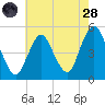 North Channel Bridge tide chart for Thursday, July 28, 2022