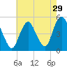 North Channel Bridge tide chart for Friday, July 29, 2022