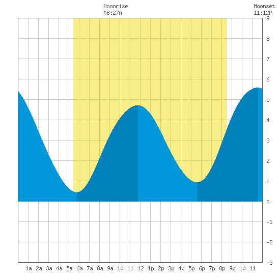 North Channel Bridge tide chart for Saturday, July 2, 2022
