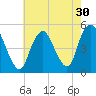 North Channel Bridge tide chart for Saturday, July 30, 2022