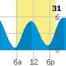 North Channel Bridge tide chart for Sunday, July 31, 2022