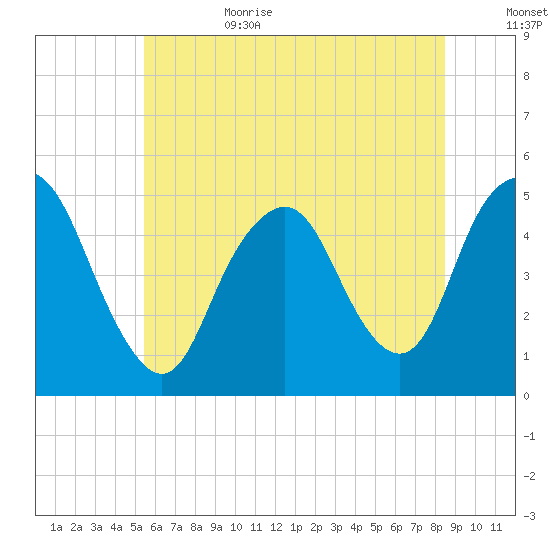 North Channel Bridge tide chart for Sunday, July 3, 2022