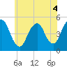 North Channel Bridge tide chart for Monday, July 4, 2022