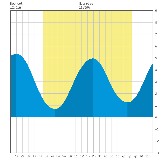 North Channel Bridge tide chart for Tuesday, July 5, 2022
