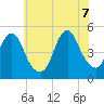 North Channel Bridge tide chart for Thursday, July 7, 2022