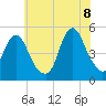 North Channel Bridge tide chart for Friday, July 8, 2022