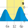 North Channel Bridge tide chart for Saturday, July 9, 2022