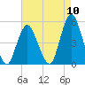 North Channel Bridge tide chart for Wednesday, August 10, 2022