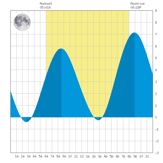 North Channel Bridge tide chart for Thursday, August 11, 2022