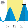North Channel Bridge tide chart for Thursday, August 11, 2022