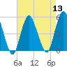 North Channel Bridge tide chart for Saturday, August 13, 2022