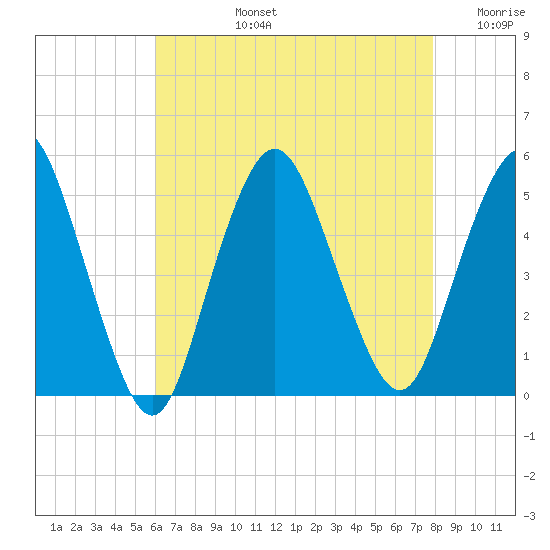 North Channel Bridge tide chart for Monday, August 15, 2022
