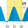 North Channel Bridge tide chart for Monday, August 15, 2022