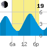 North Channel Bridge tide chart for Friday, August 19, 2022